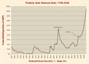publicly_held_federal_debt_1790-2038