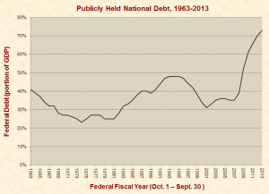 publicly_held_federal_debt_1963-2013