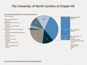 Where does UNC get it's funding?
