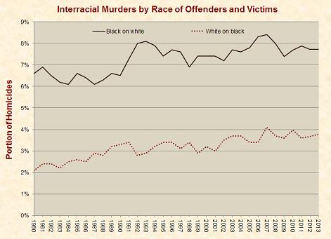 interracial_murders_1980-2013